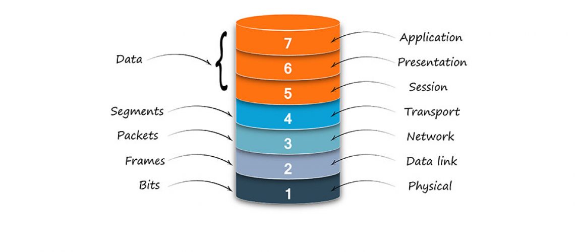 OSI Model. Diagram; Shutterstock ID 146034089; PO: DigitalGuide